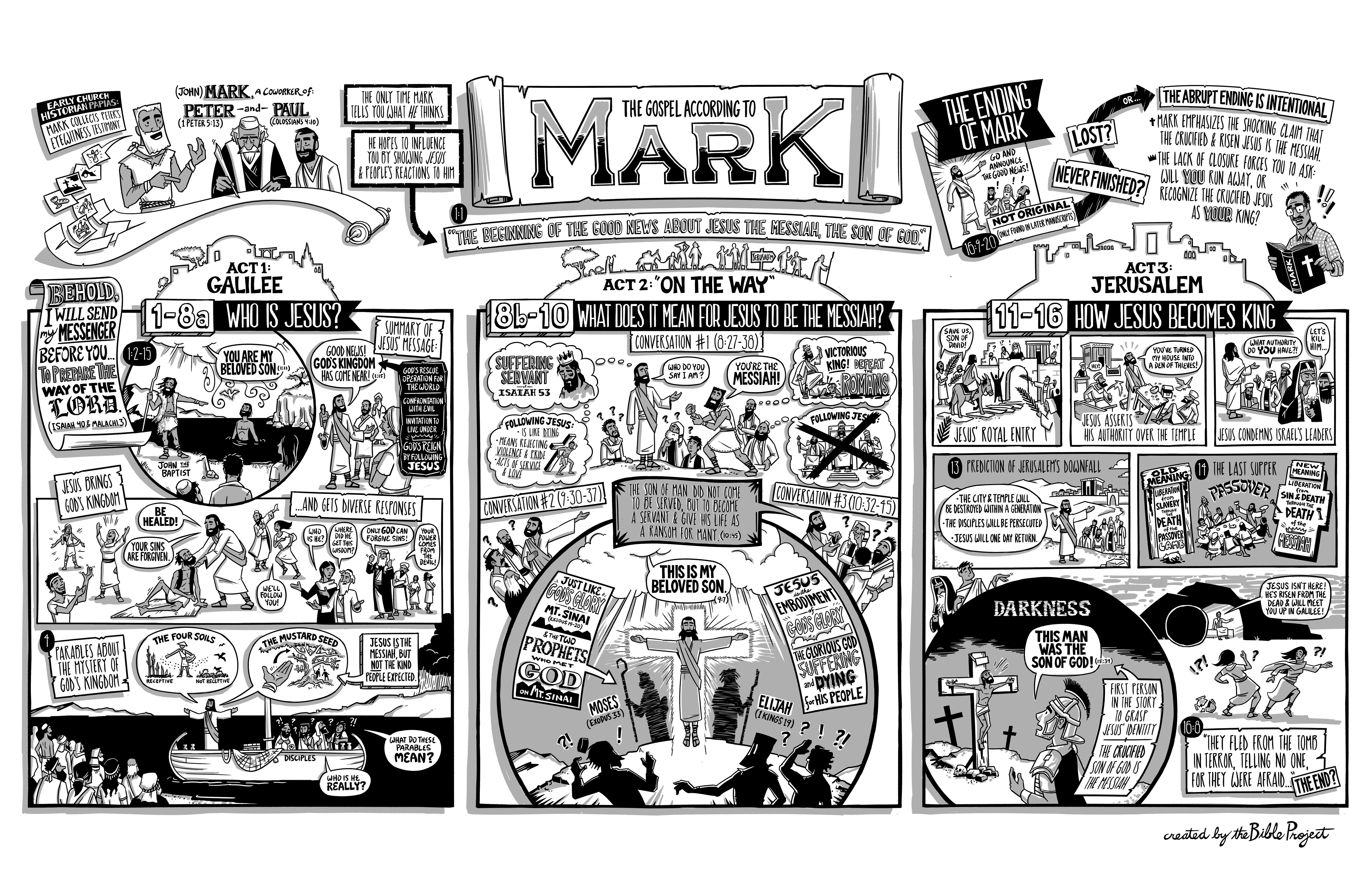 BibleProject visual overview of the Gospel of Mark showing the three-act movement from Galilee to the Way to Jerusalem.